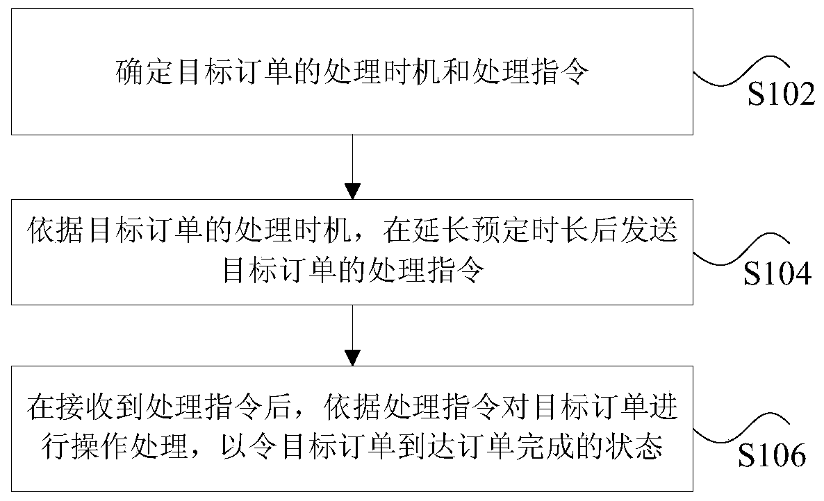 Order processing method and device