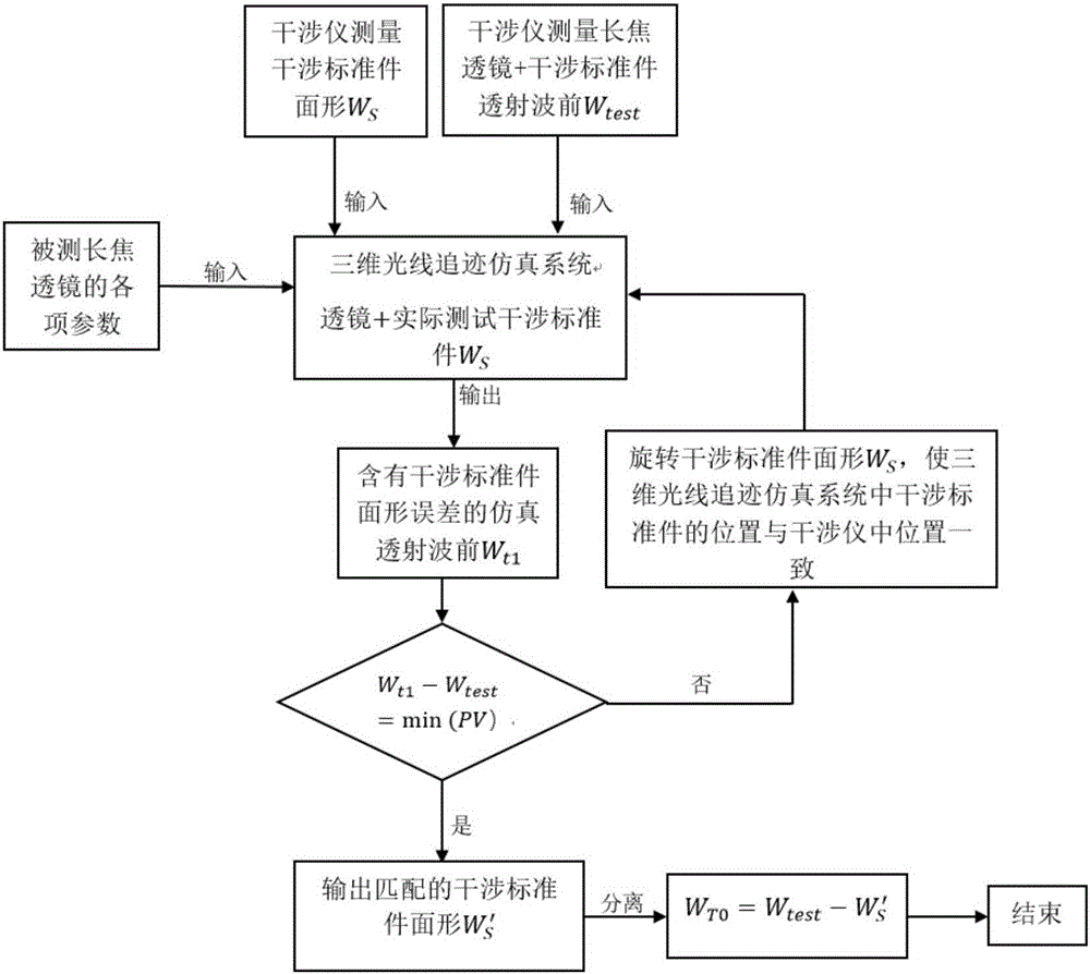 Interference standard component error separation method based on least square rotation coupling