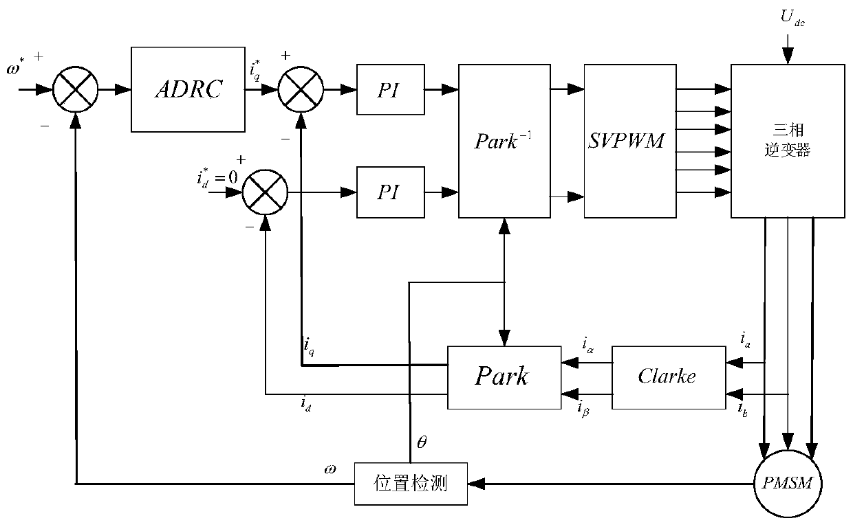 Parameter setting method for auto-disturbance rejection controller of speed loop of permanent magnet synchronous motor