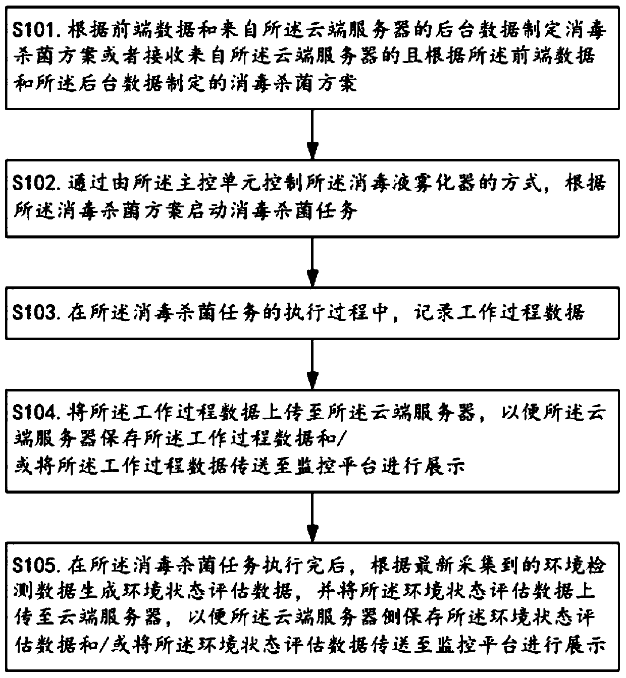 Working method of intelligent disinfection and sterilization system