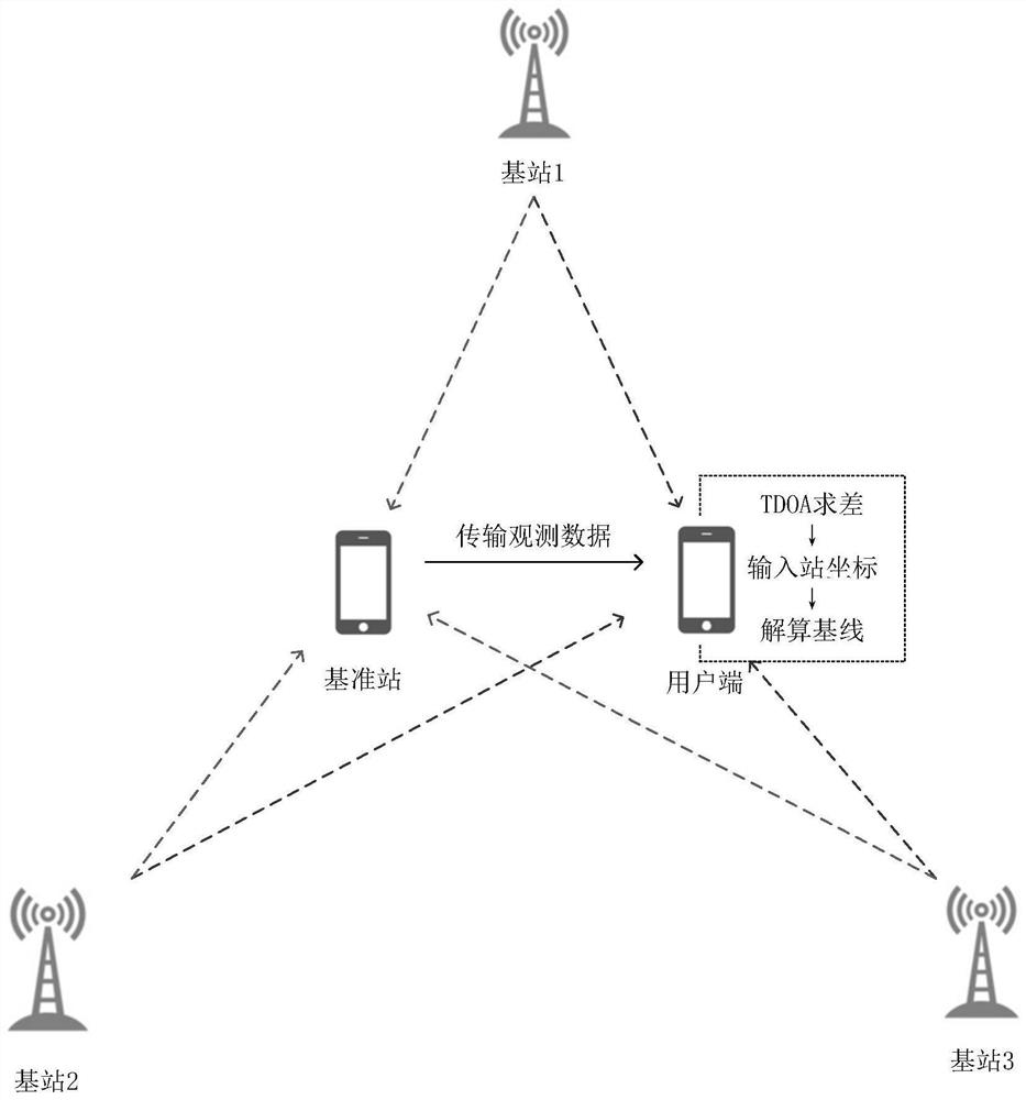 A relative positioning method and system based on 5g TDOA