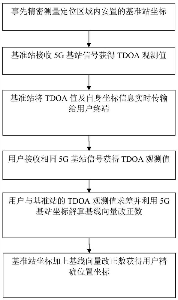 A relative positioning method and system based on 5g TDOA