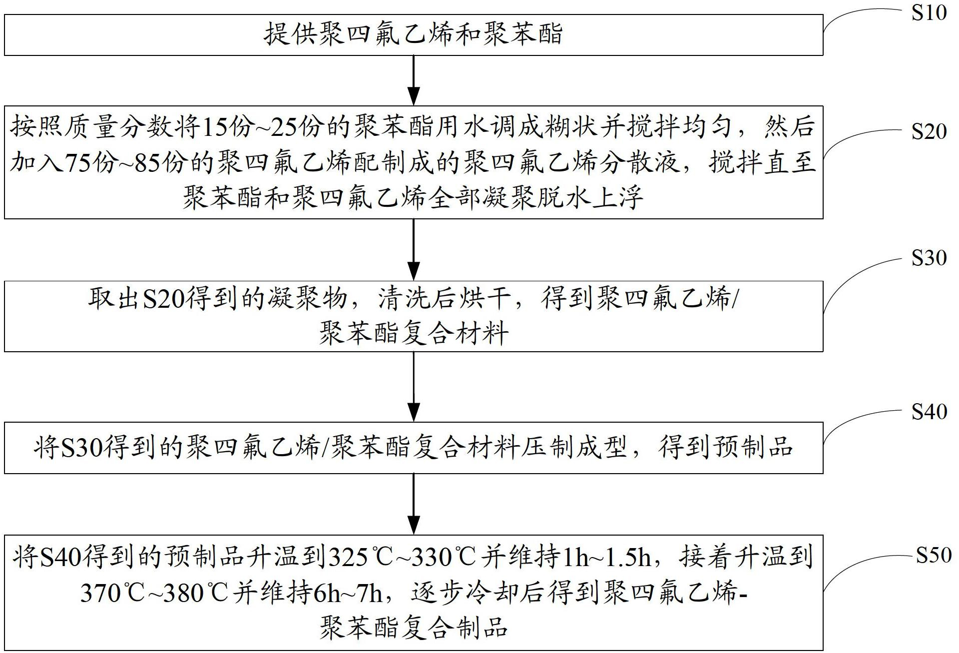 Teflon-polybenzoate compounded product and preparation method thereof