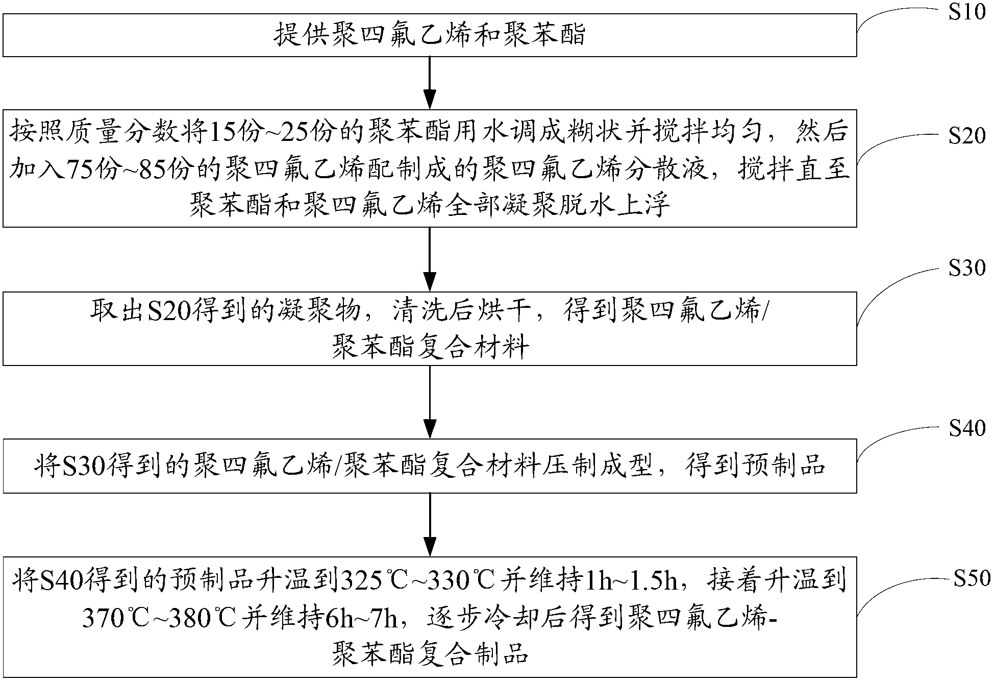 Teflon-polybenzoate compounded product and preparation method thereof