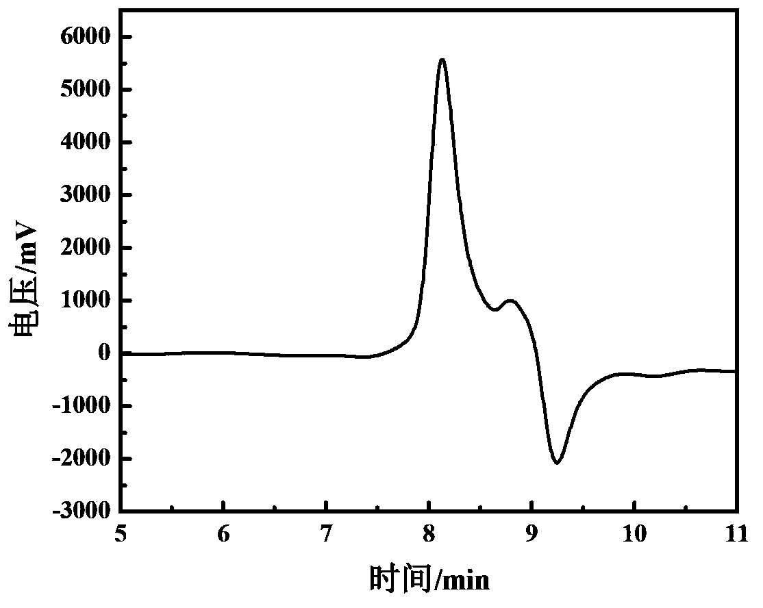 Preparation method of methyl phenyl silicone oil with high refractive index