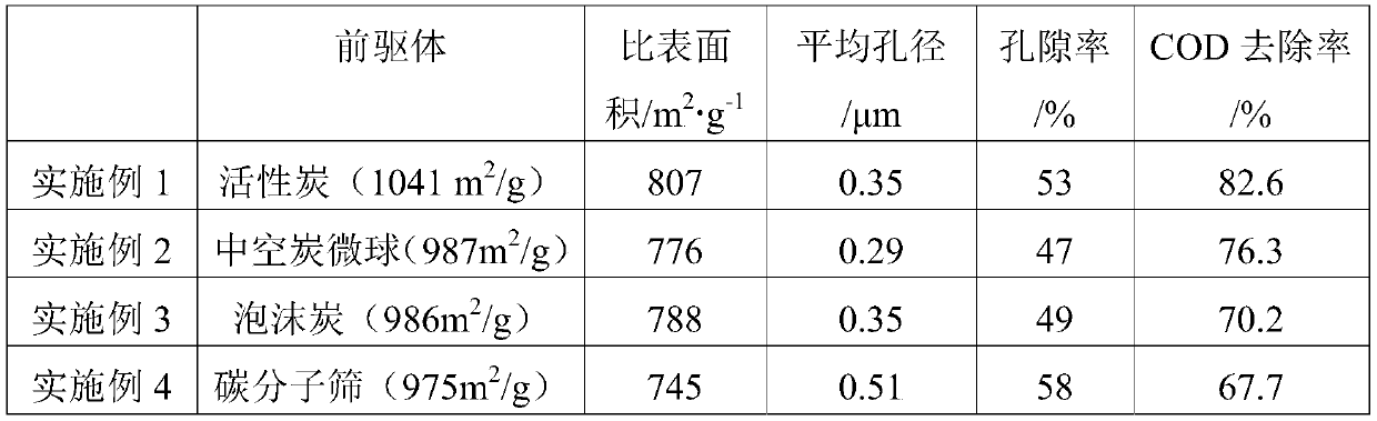 Carbon membrane with triple functions of adsorption/electrocatalysis/membrane separation and its preparation method