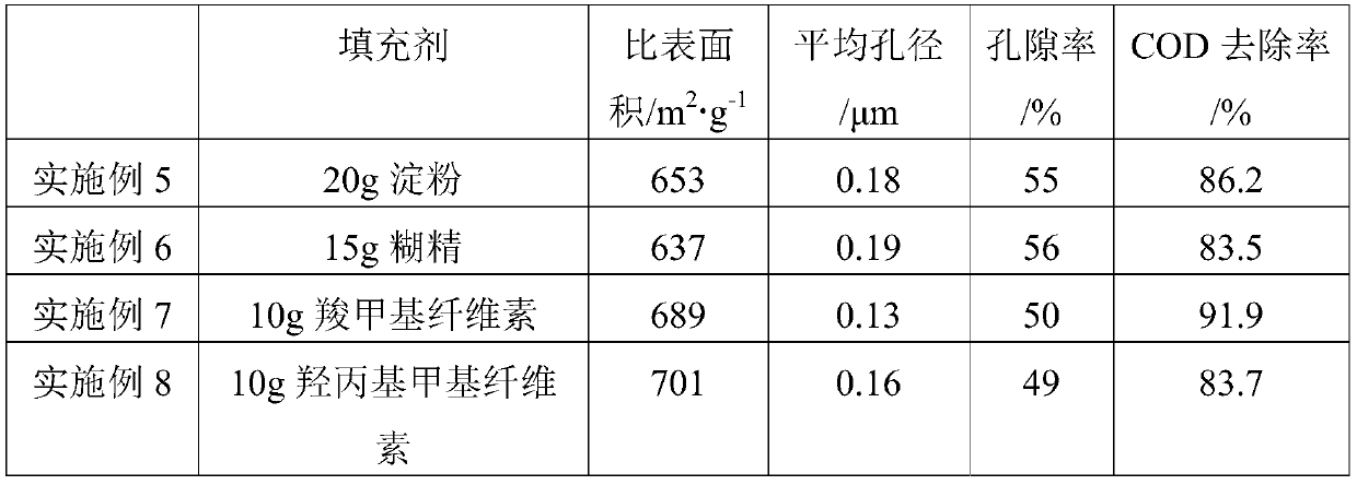 Carbon membrane with triple functions of adsorption/electrocatalysis/membrane separation and its preparation method