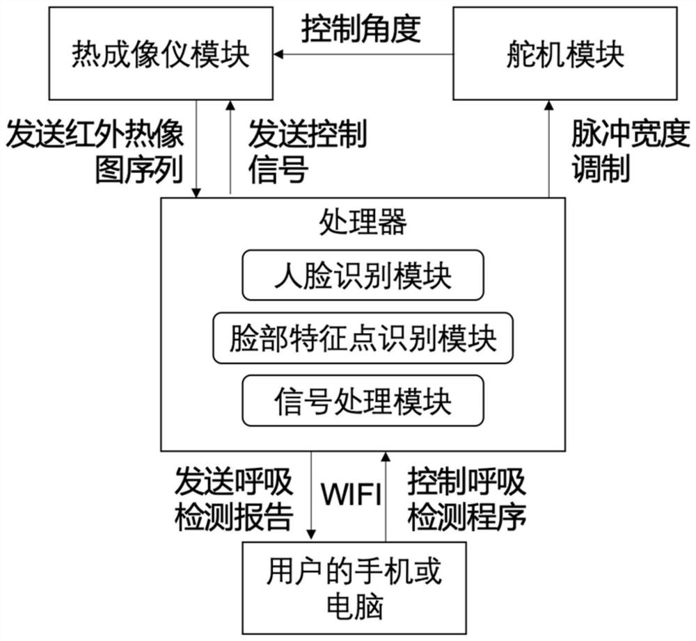 A non-contact mouth breathing detection device, method and storage medium