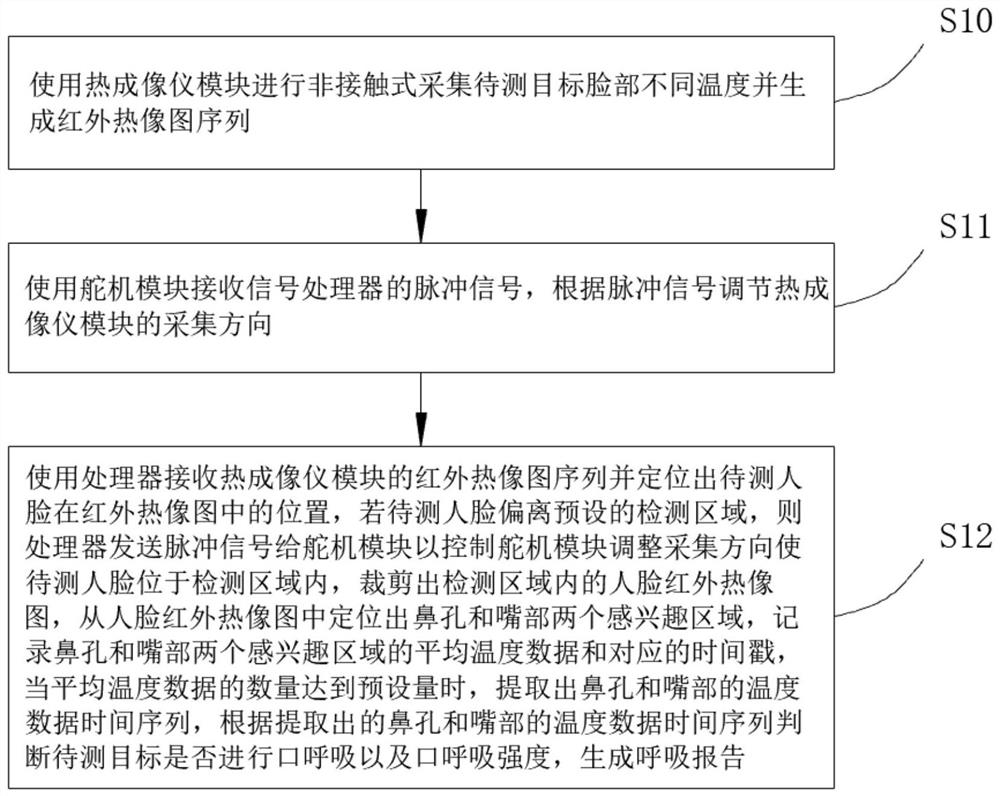 A non-contact mouth breathing detection device, method and storage medium