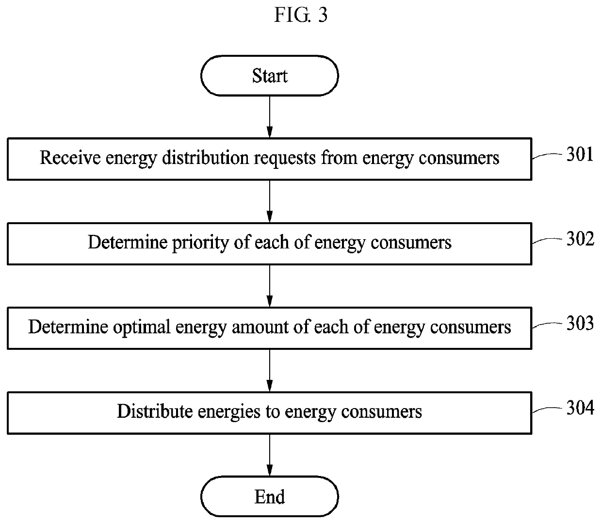 Method and its system of management of priority-based energy distribution