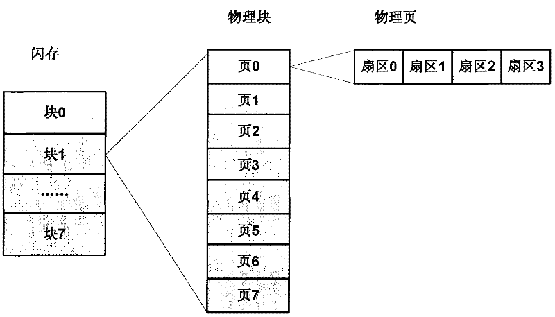 Flash memory bad block shielding method based on section