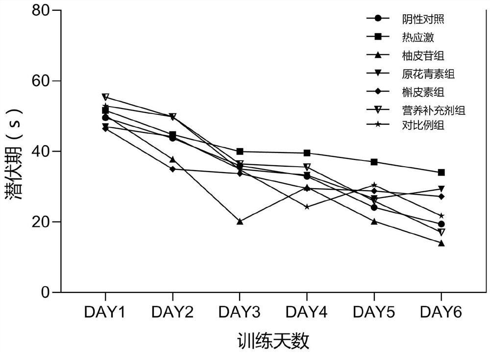 Nutritional supplement for improving brain work ability in high-temperature environment