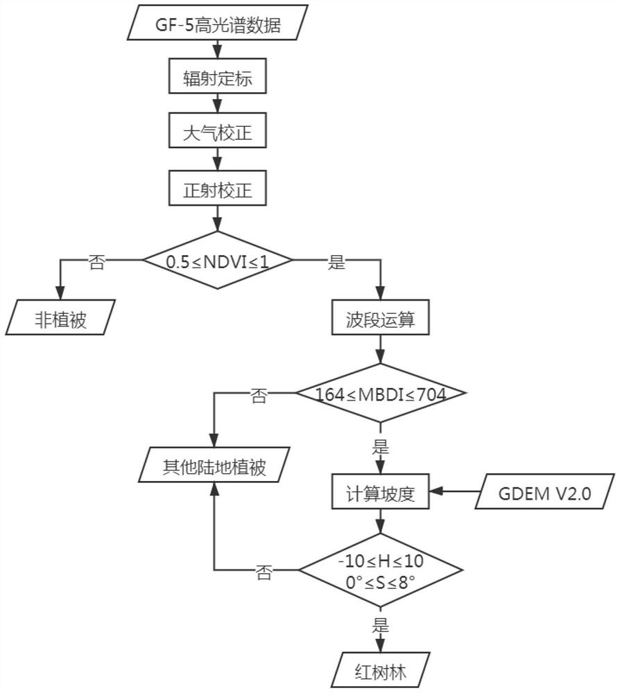 A Mangrove Extraction Method Based on Hyperspectral Data