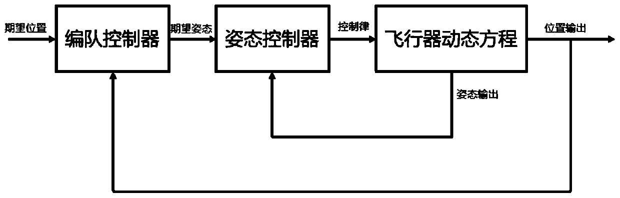 Sliding mode control technology based four-rotor formation finite time fault-tolerant control method