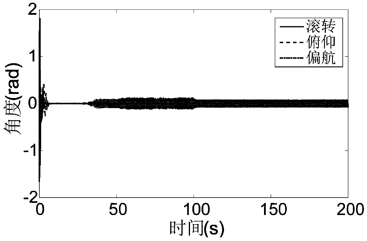 Sliding mode control technology based four-rotor formation finite time fault-tolerant control method