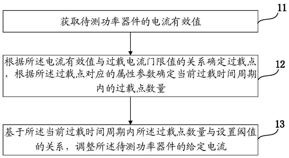 Overload protection method, control method, device and wind power converter