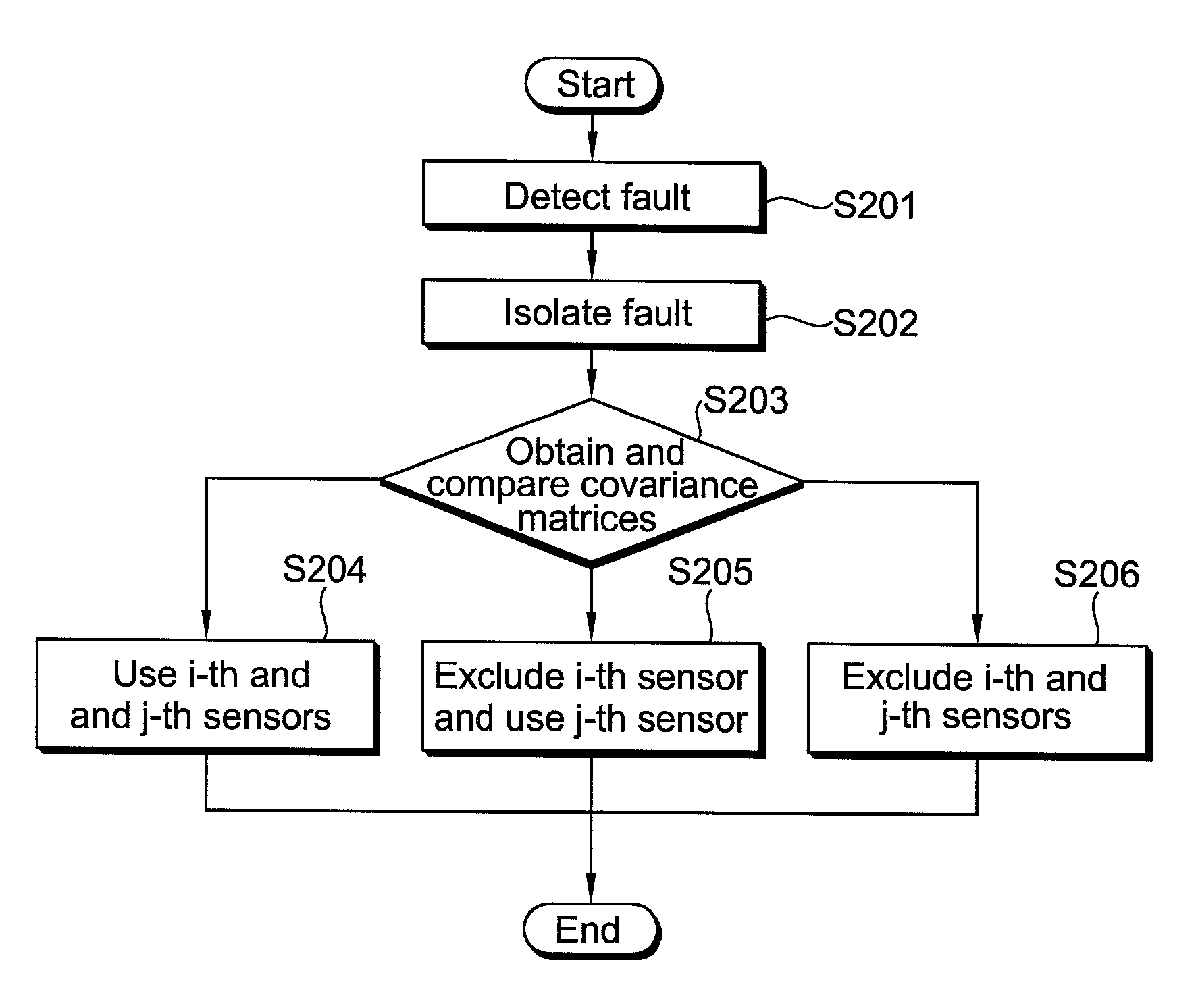 Method of detecting and isolating fault in redundant sensors, and method of accommodating fault in redundant sensors using the same