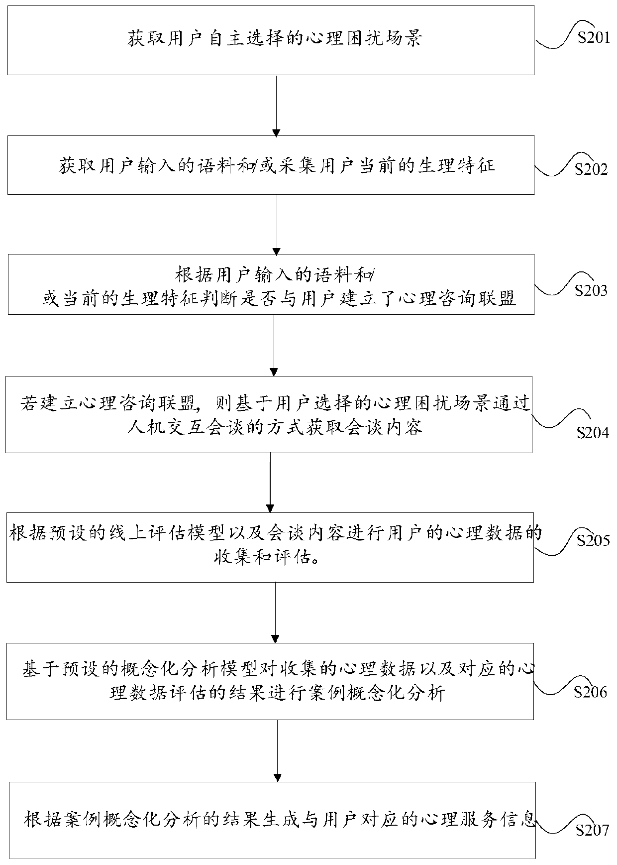 Psychological consultation analysis method and device based on human-computer interaction