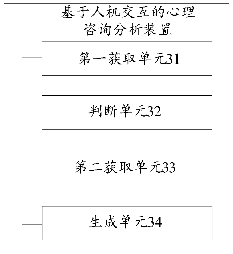 Psychological consultation analysis method and device based on human-computer interaction
