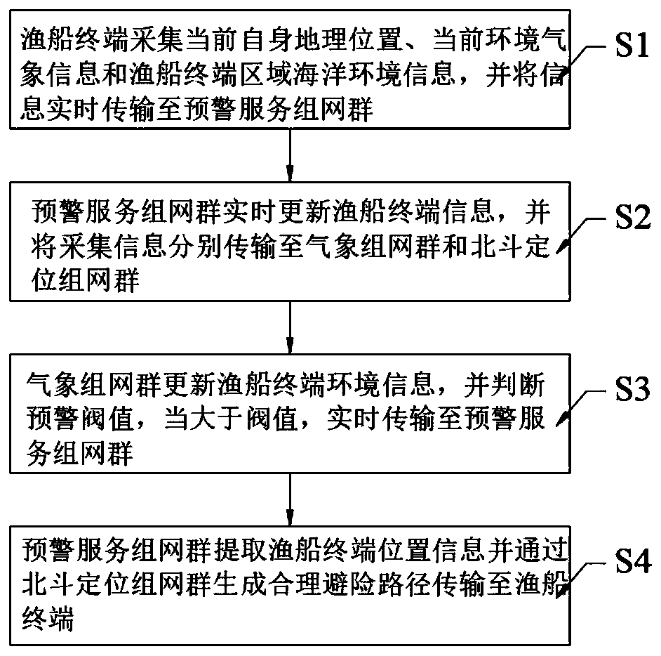 Fishery information service method based on positions