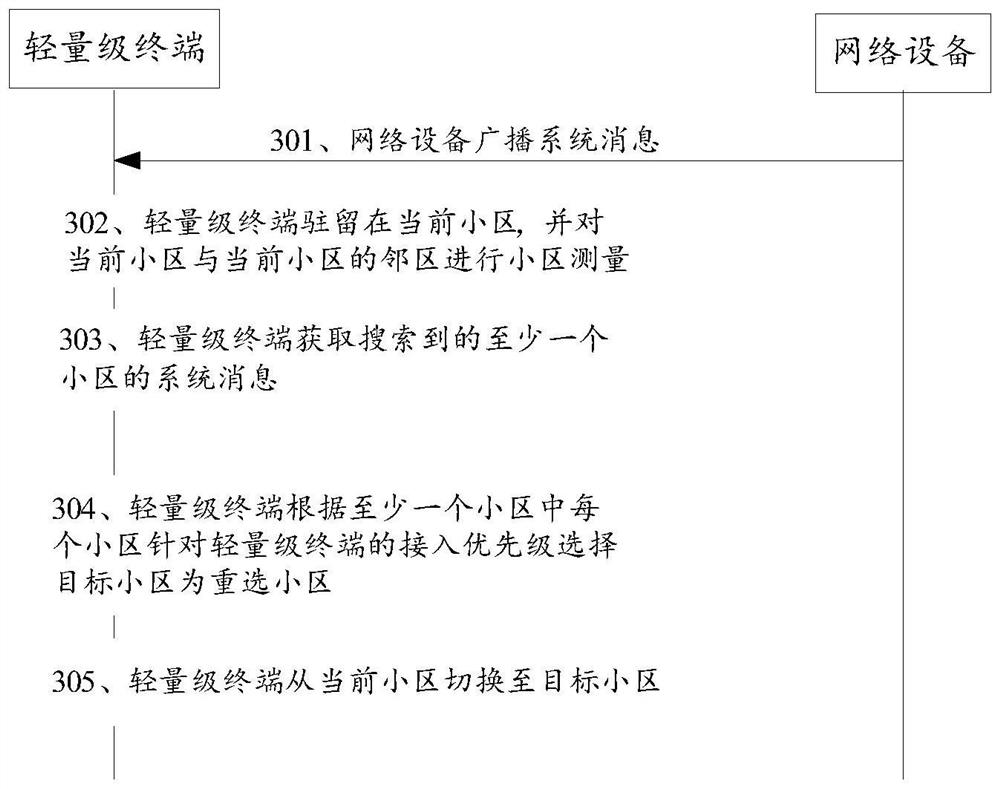 Cell selection method, lightweight terminal and network equipment