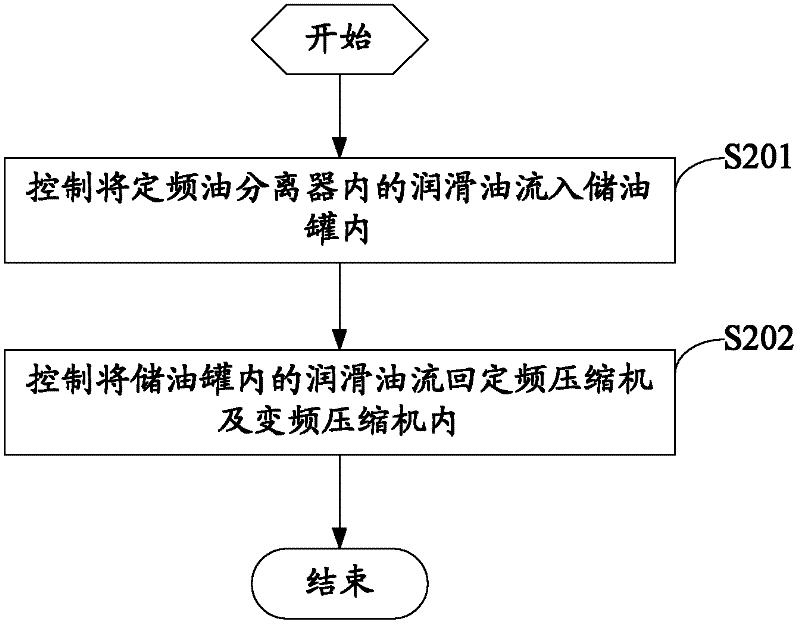 Frequency-conversion multi-online system and control method of lubricating oil of compressor thereof