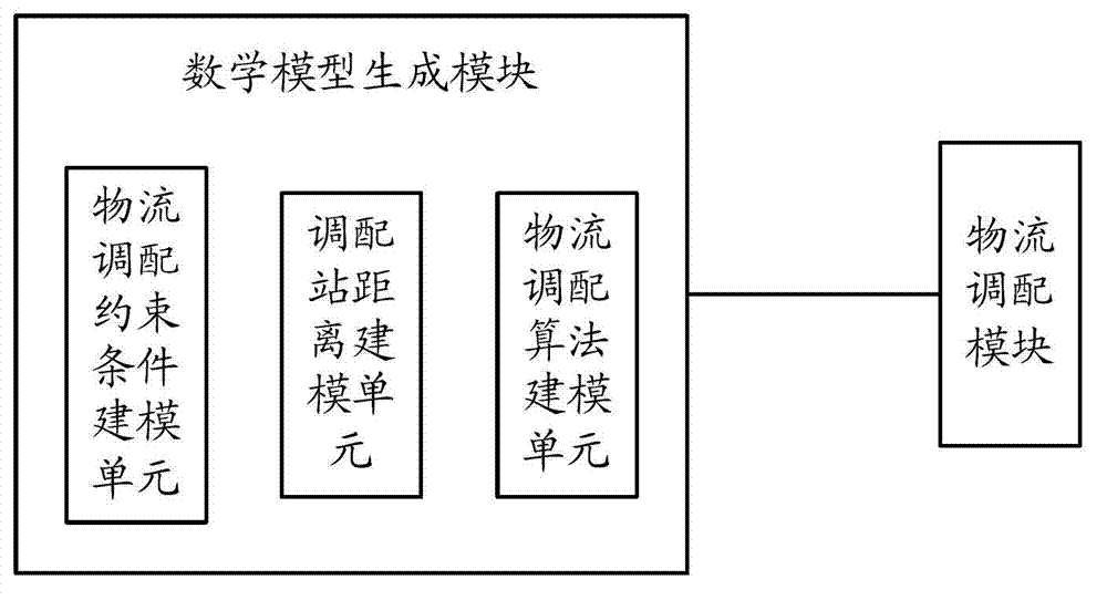 Method and device for realization of logistics and allocation