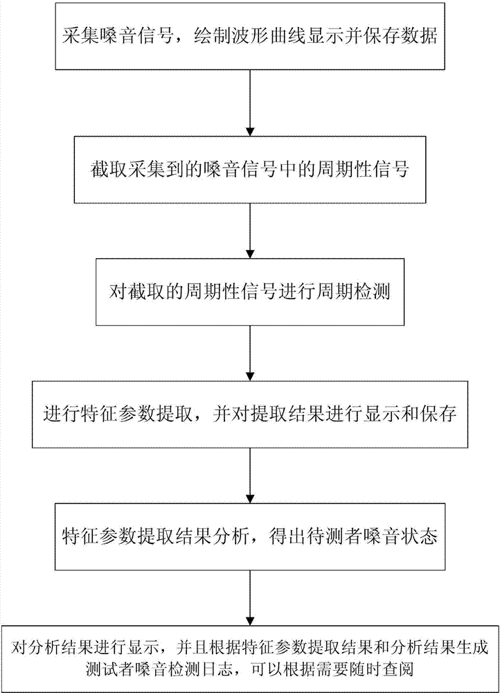 Device and method of voice detection and evaluation based on mobile terminal