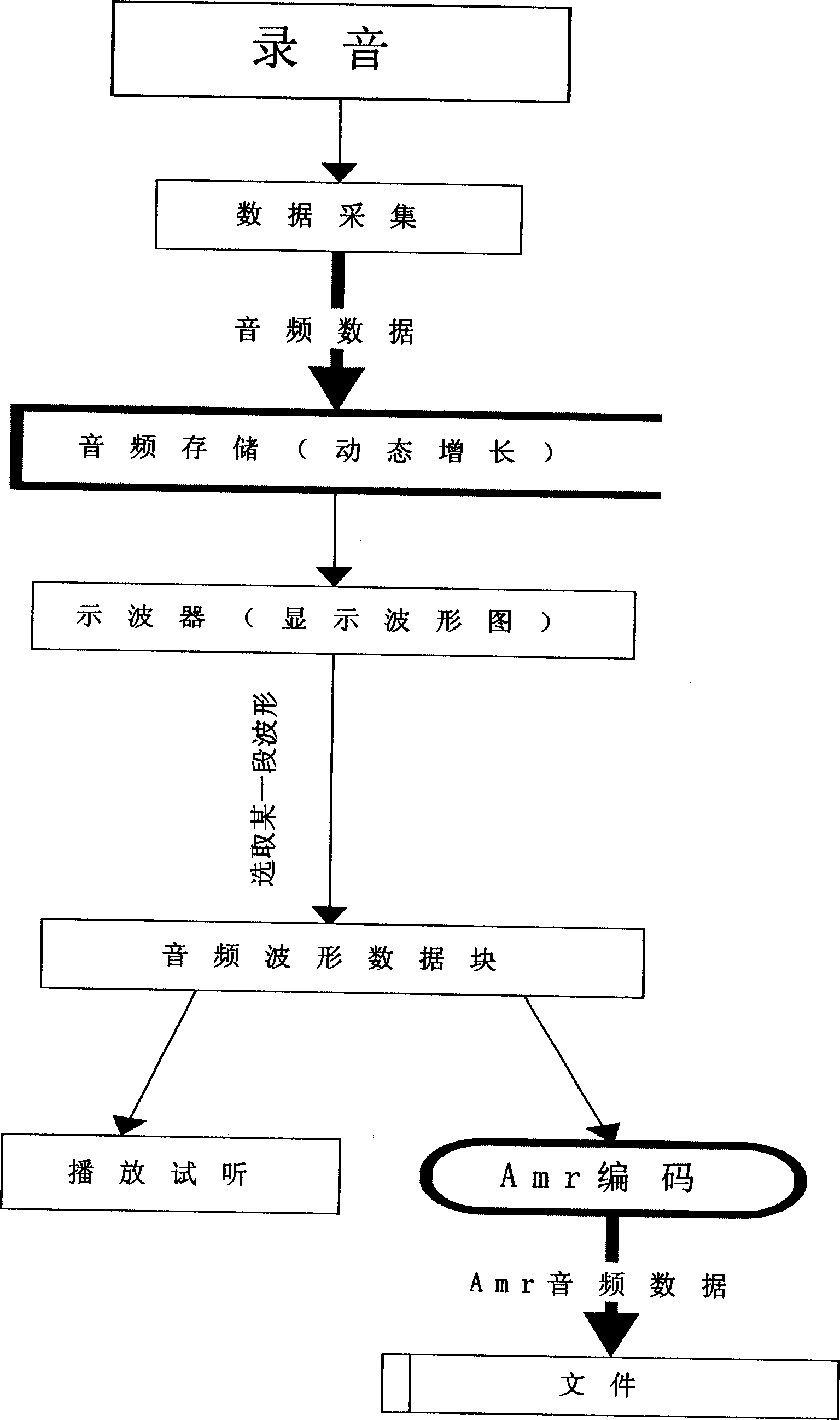 Audio-frequency editing and converting method by cutting audio-frequency wave form