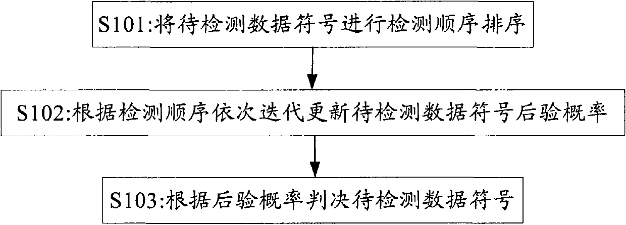 Signal detection method and device based on probability data association