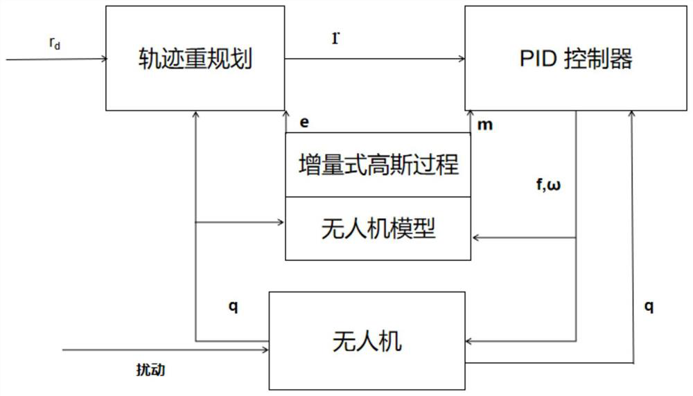 Differential flatness-based anti-disturbance unmanned aerial vehicle collision avoidance method