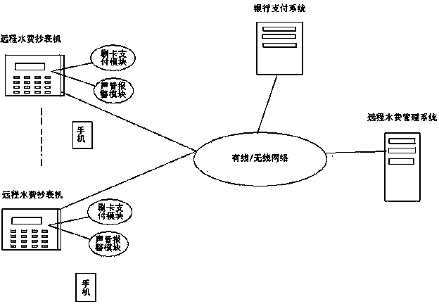 Implementation method for indoor paperless meter-reading water charge payment