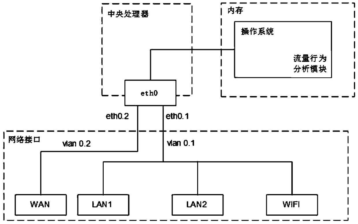 A Wireless Router with Malware Network Behavior Discovery Capabilities