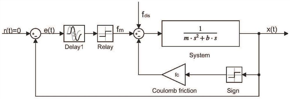 A Servo System Identification Method Based on Relay Position Feedback Phase Trajectory Curve Fitting