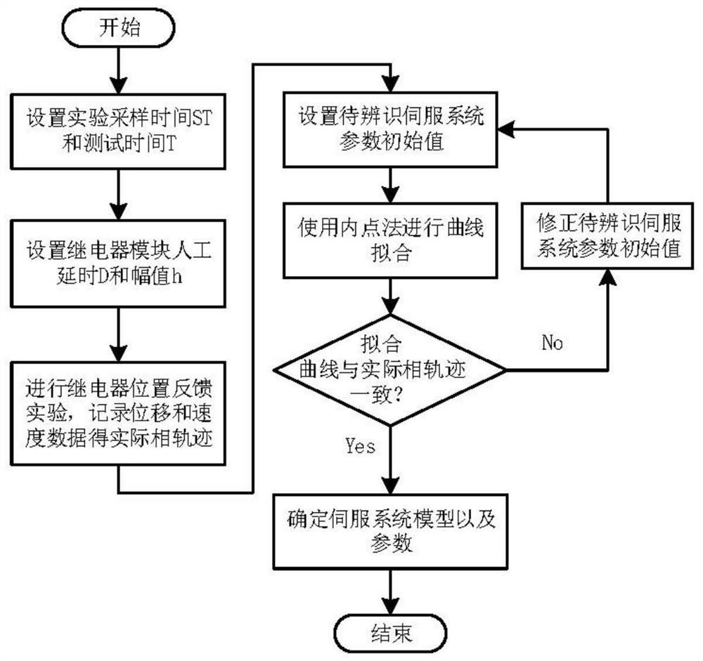 A Servo System Identification Method Based on Relay Position Feedback Phase Trajectory Curve Fitting