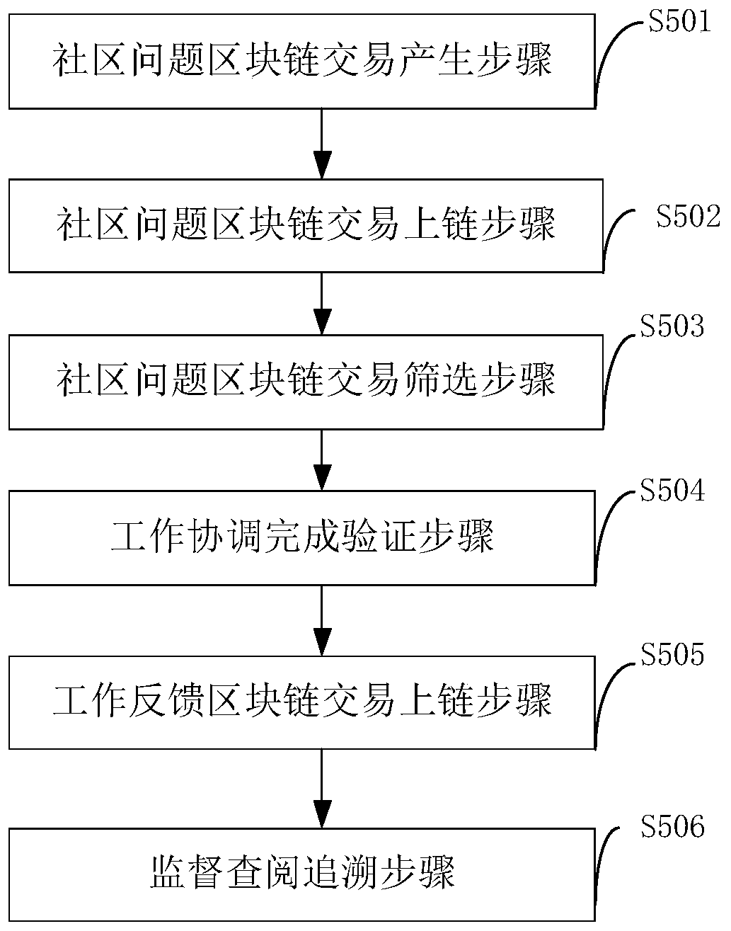 Community problem multi-department cooperative processing system and method based on block chain