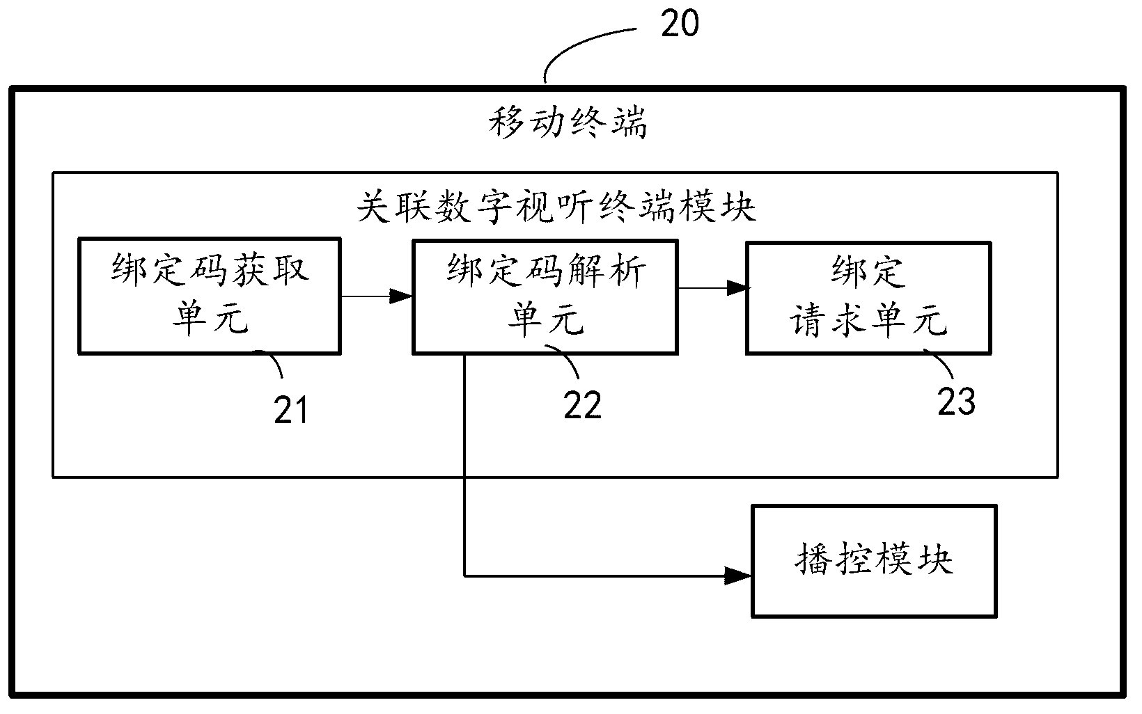 Method for binding mobile terminal to digital audiovisual terminal, bind controlling method and bind controlling system