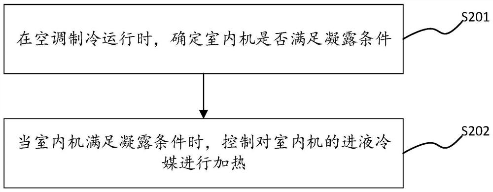 Method and device for preventing condensation of air conditioner and air conditioner