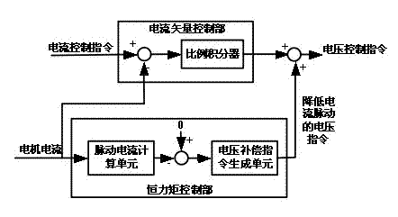 Air conditioner inverter compressor frequency-domain constant torque control system and method