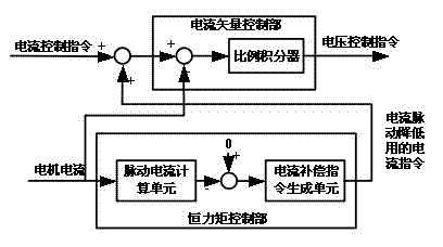 Air conditioner inverter compressor frequency-domain constant torque control system and method