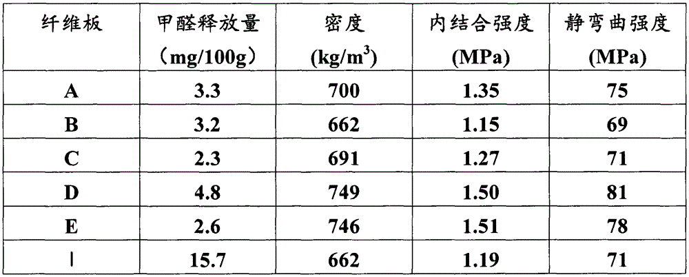 Preparation method for fiberboards