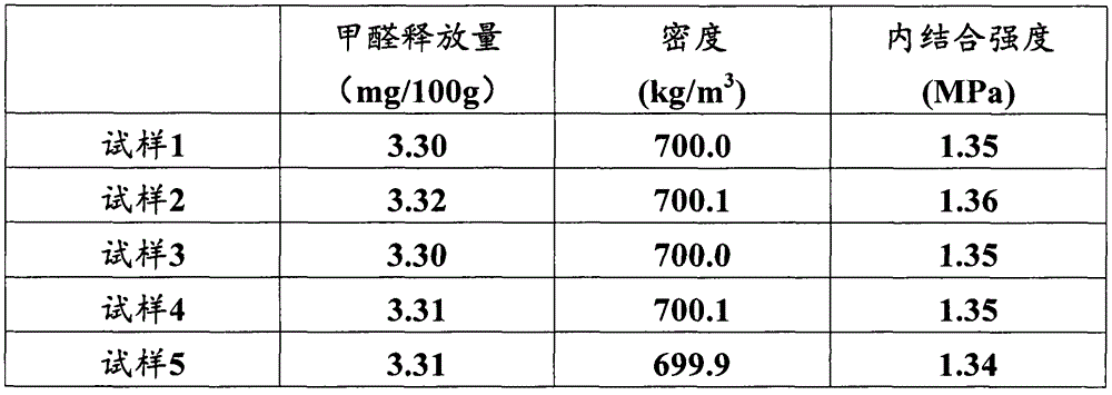 Preparation method for fiberboards