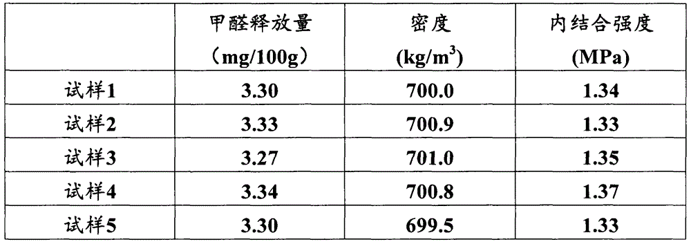 Preparation method for fiberboards