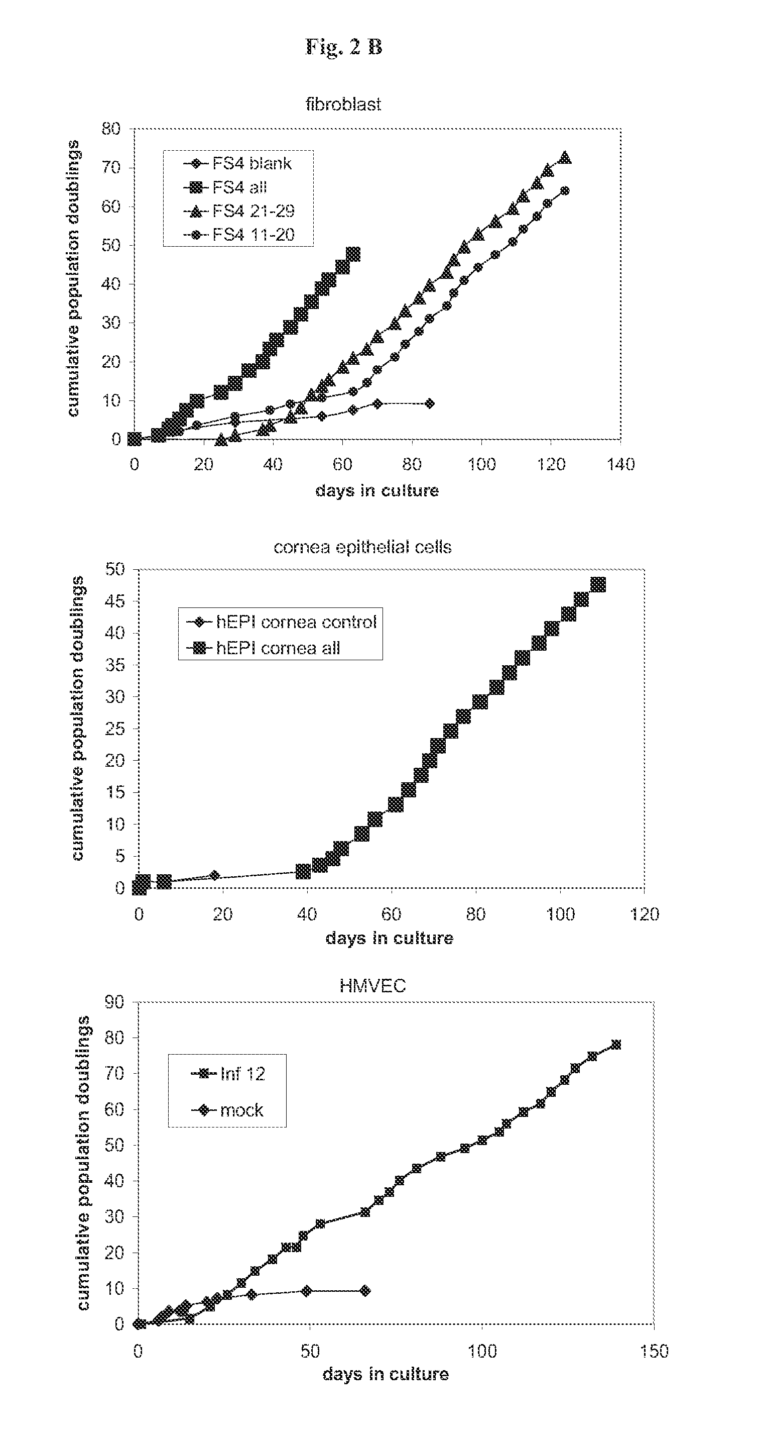 Methods and vectors for cell immortalisation