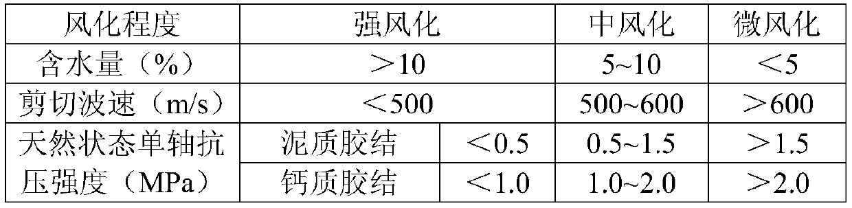 Classification method of Lanzhou red sandstone and selection method of corresponding engineering measures
