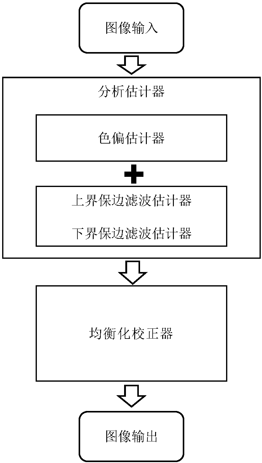 An online anti-yellow haze color cast self-correction image enhancement system with upper and lower bounds