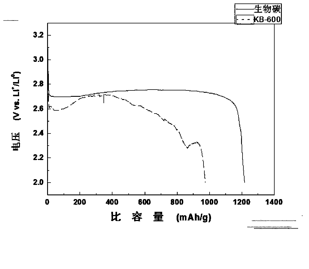 Anode material for lithium-air battery and preparation method thereof