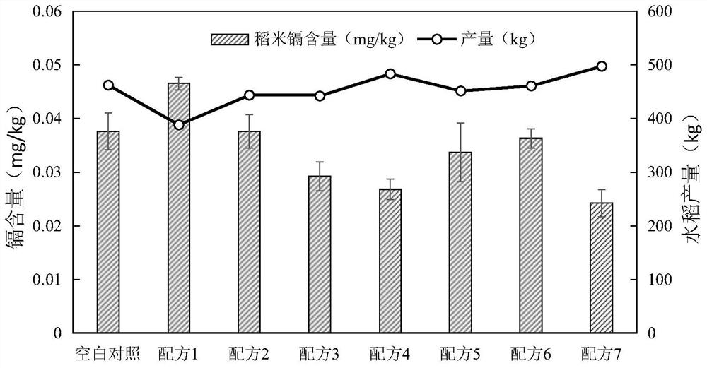 Leaf surface blocking and controlling agent for reducing cadmium accumulation in rice and improving yield and use method thereof