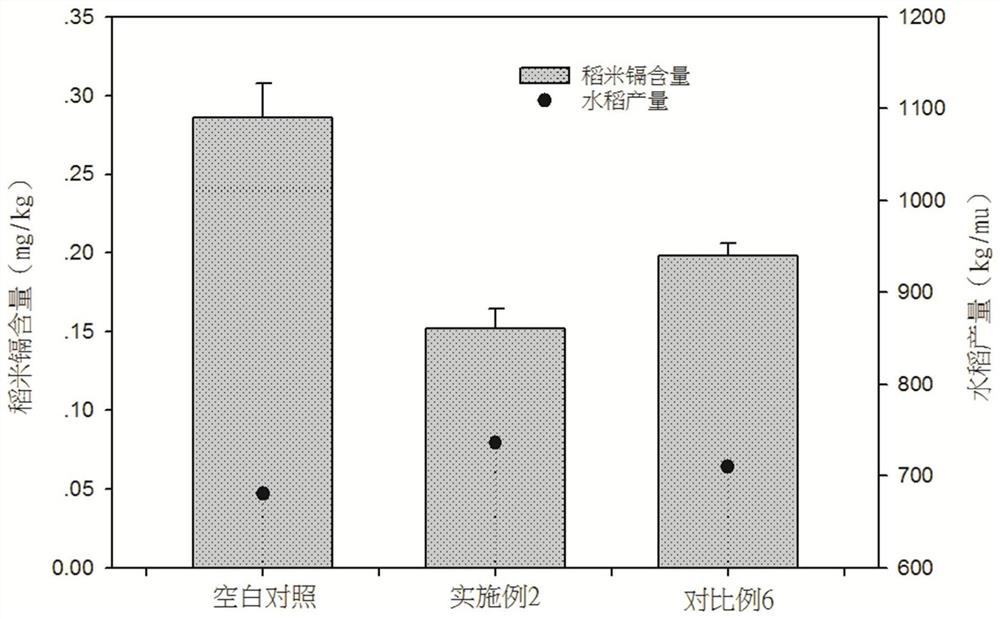 Leaf surface blocking and controlling agent for reducing cadmium accumulation in rice and improving yield and use method thereof