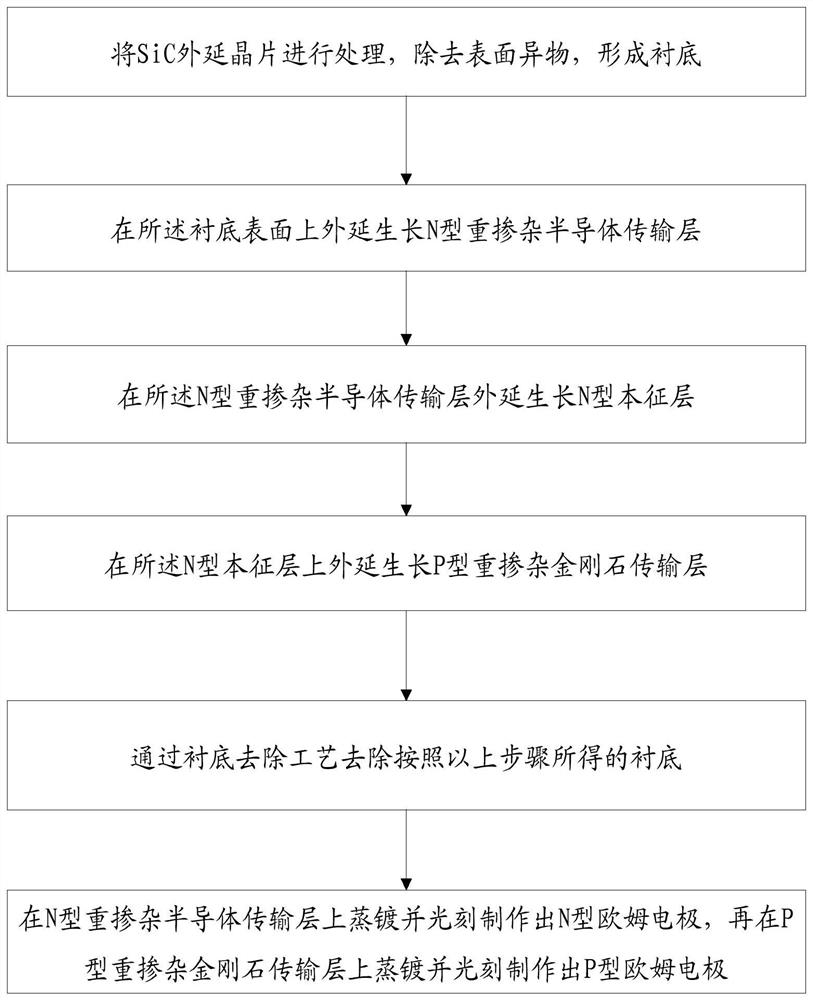 Low-thickness current-withstanding SiC PIN diode and manufacturing method thereof